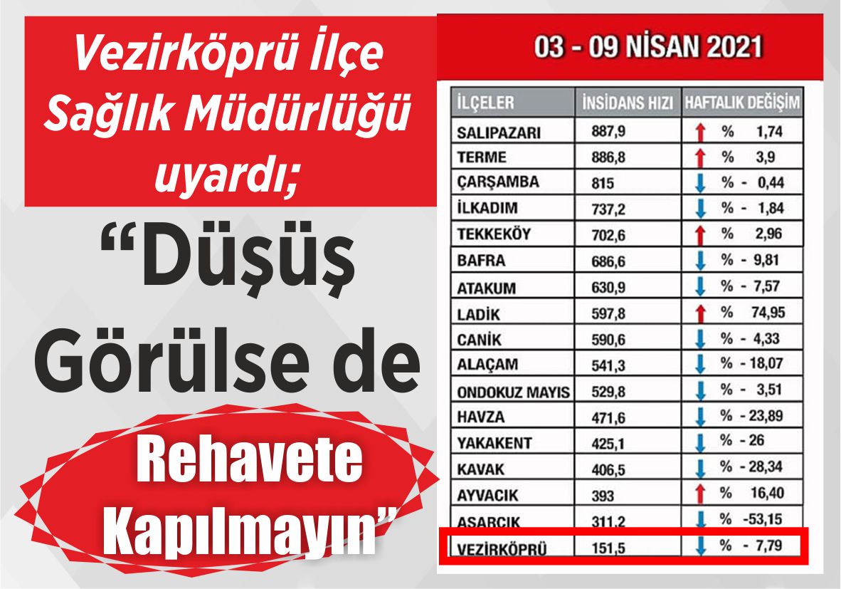 Vezirköprü İlçe Sağlık Müdürlüğü uyardı; “Düşüş Görülse de Rehavete Kapılmayın”