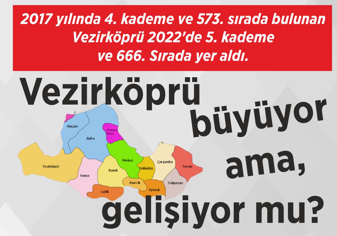 2017 yılında 4. kademe ve 573. sırada bulunan  Vezirköprü 2022’de 5. kademe ve 666. Sırada yer aldı. Vezirköprü büyüyor  ama, gelişiyor mu?