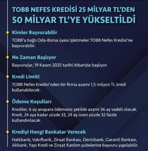 TOBB Nefes Kredisinin bütçesi artırıldı